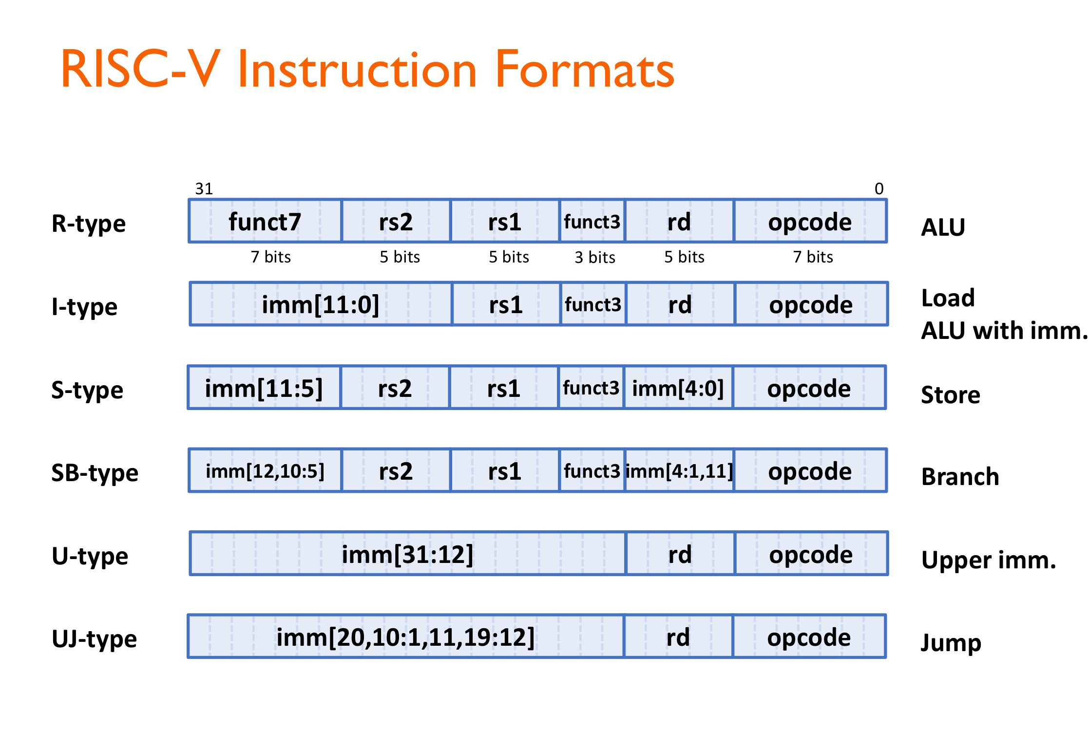 instructionFormat