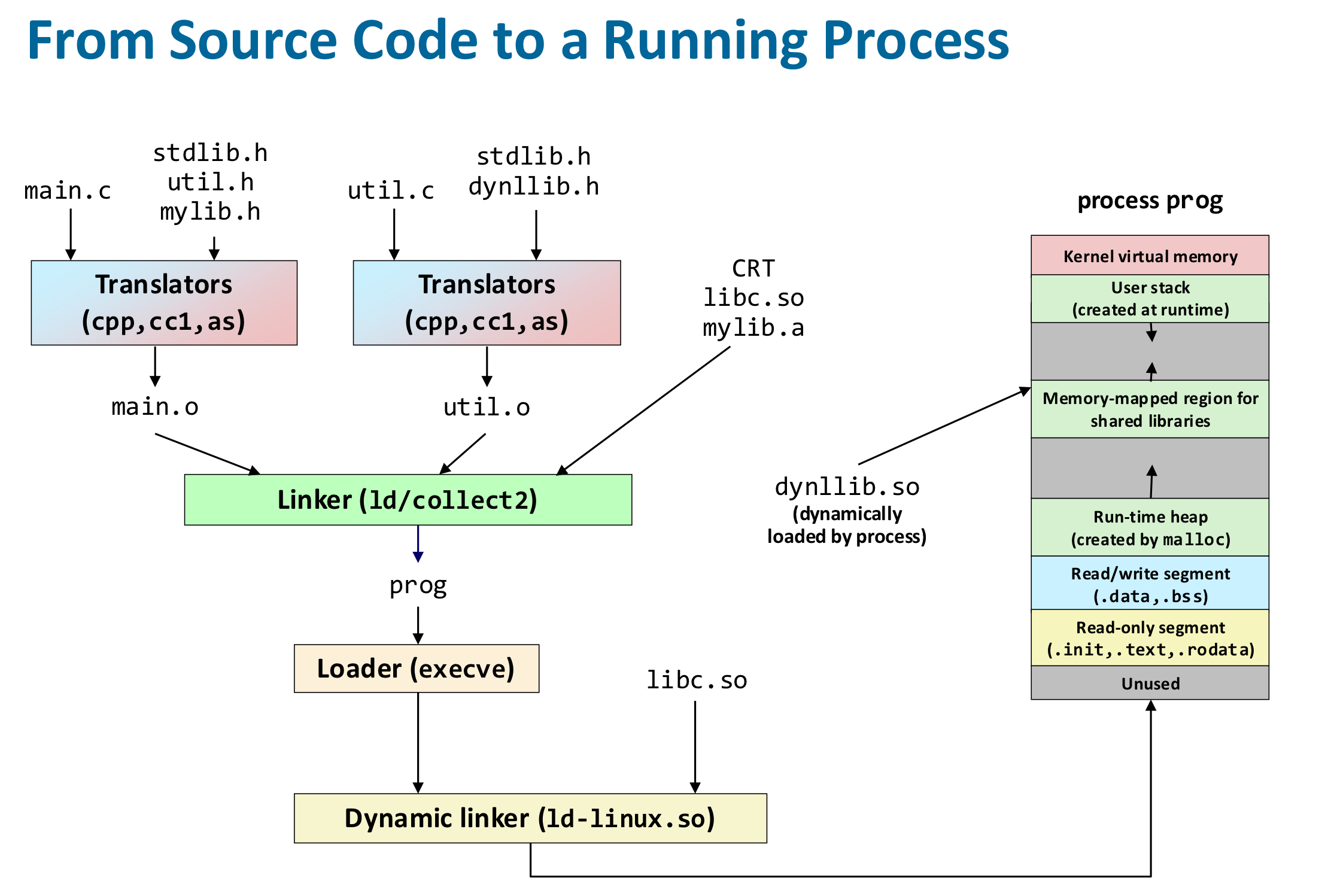 10.RE.Life.Cycle.of.a.Program